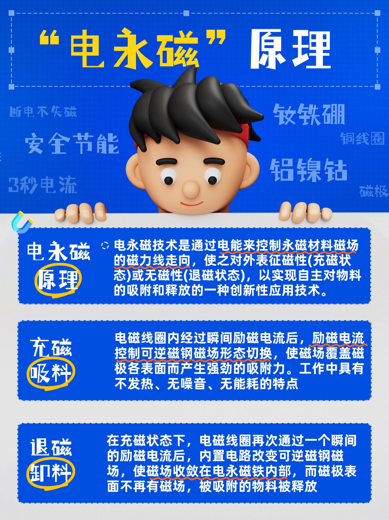 千豪圖文解說電永磁原理，電永磁鐵原理，電控永磁鐵原理